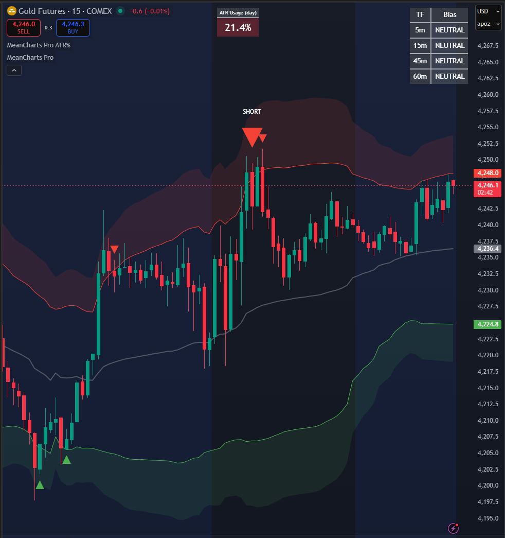 Gold futures example with MeanCharts Pro