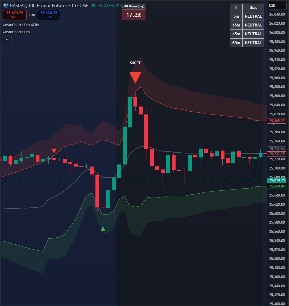 NQ futures multiple LONG SHORT signals